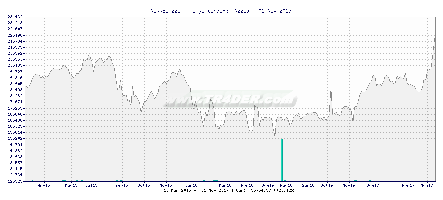 NIKKEI 225 - Tokyo -  [Ticker: ^N225] chart